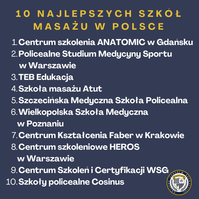 10 Najlepszych szkół masażu w Polsce: entrum szkolenia ANATOMIC w GdańskuPolicealne Studium Medycyny Sportu w Warszawie TEB Edukacja Szkoła masażu Atut Szczecińska Medyczna Szkoła Policealna Wielkopolska Szkoła Medyczna w Poznaniu Centrum Kształcenia Faber w Krakowie Centrum szkoleniowe HEROS w Warszawie Centrum Szkoleń i Certyfikacji WSG Szkoły policealne Cosinus