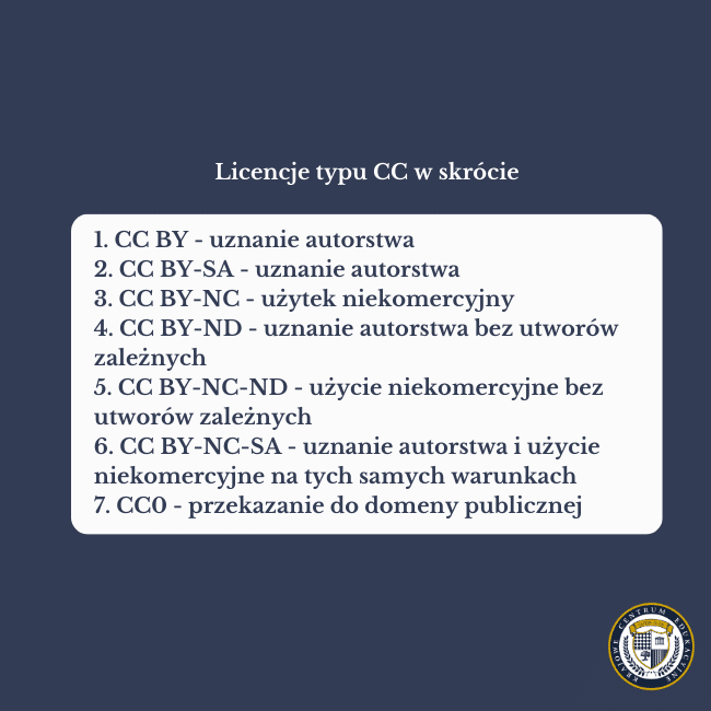 Lista siedmiu różnych typów licencji Creative Commons (CC) z ich krótkimi opisami w języku polskim