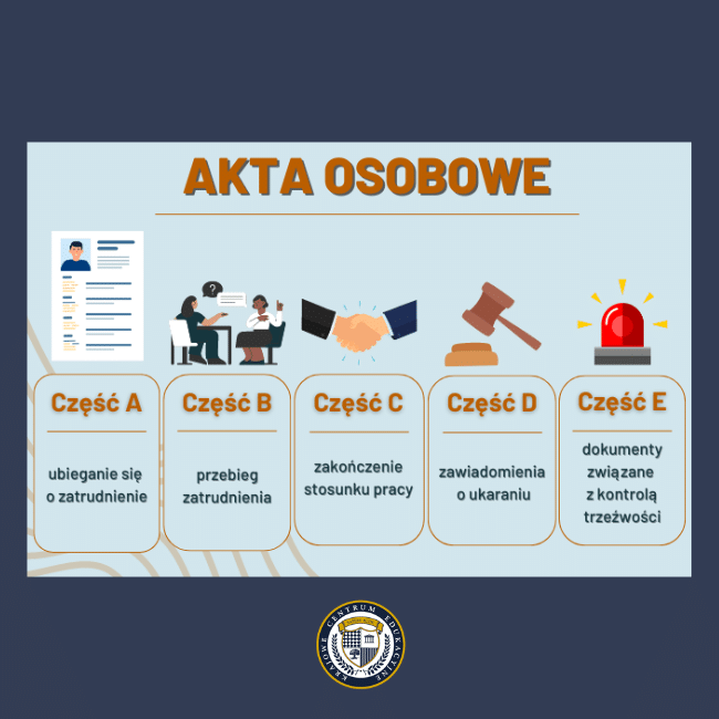 Grafika ze skrótem wypisanych akt osobowych podzielonych na części. 