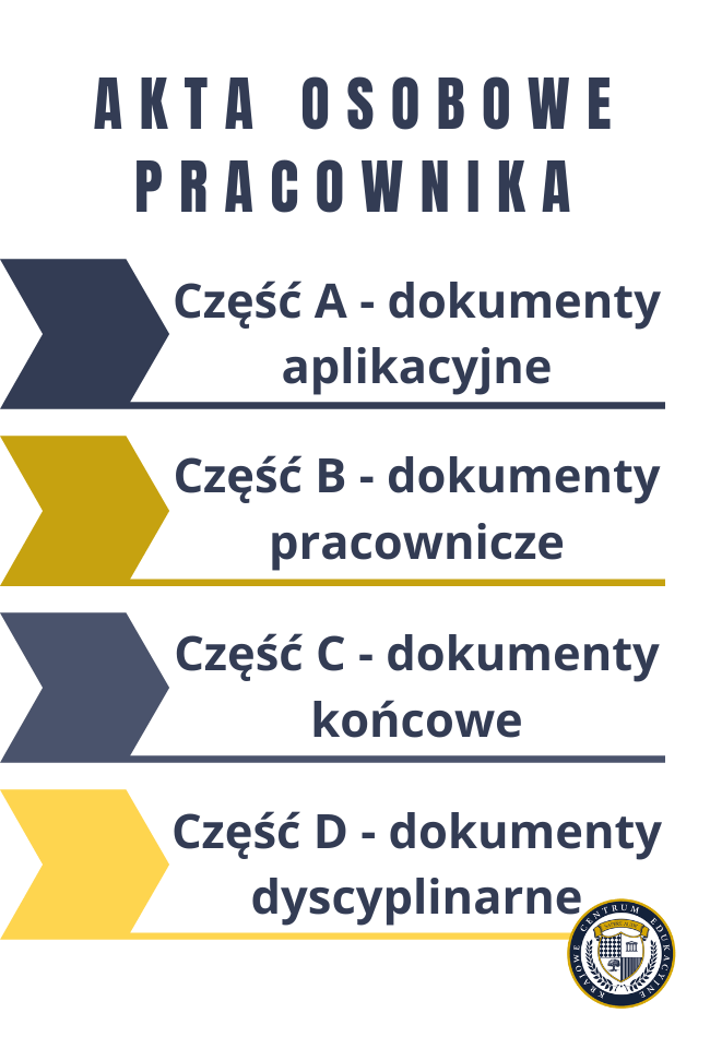 Infografika przedstawiająca strukturę akt osobowych pracownika, podzielona na cztery sekcje oznaczone strzałkami w kolorach granatowym i żółtym: Część A - dokumenty aplikacyjne, Część B - dokumenty pracownicze, Część C - dokumenty końcowe, Część D - dokumenty dyscyplinarne