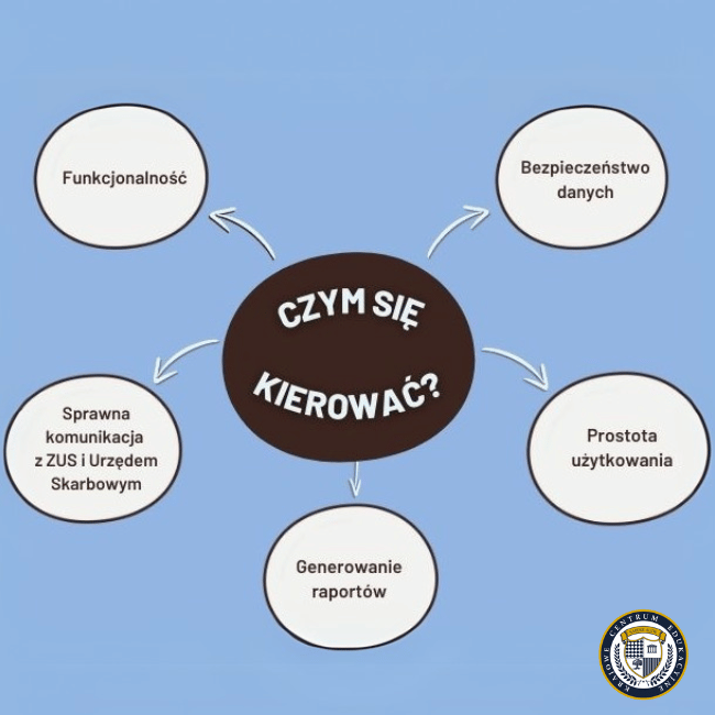 Schemat infografiki przedstawiający 5 kluczowych aspektów wyboru programu kadrowo-płacowego. W centrum znajduje się czarne koło z napisem 'CZYM SIĘ KIEROWAĆ?', a wokół niego 5 białych kół połączonych strzałkami, zawierających następujące kryteria: Funkcjonalność, Bezpieczeństwo danych, Sprawna komunikacja z ZUS i Urzędem Skarbowym, Prostota użytkowania oraz Generowanie raportów.