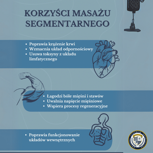 Infografika przedstawiająca korzyści masażu segmentarnego z podziałem na trzy sekcje: układ krwionośny, mięśniowy i wewnętrzny, zilustrowane ikonami serca, mięśni i sylwetki człowieka