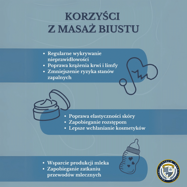 Infografika pokazująca korzyści masażu biustu podzielone na trzy kategorie: zdrowotne, kosmetyczne i laktacyjne, z ikonami serca, kremu i butelki do karmienia