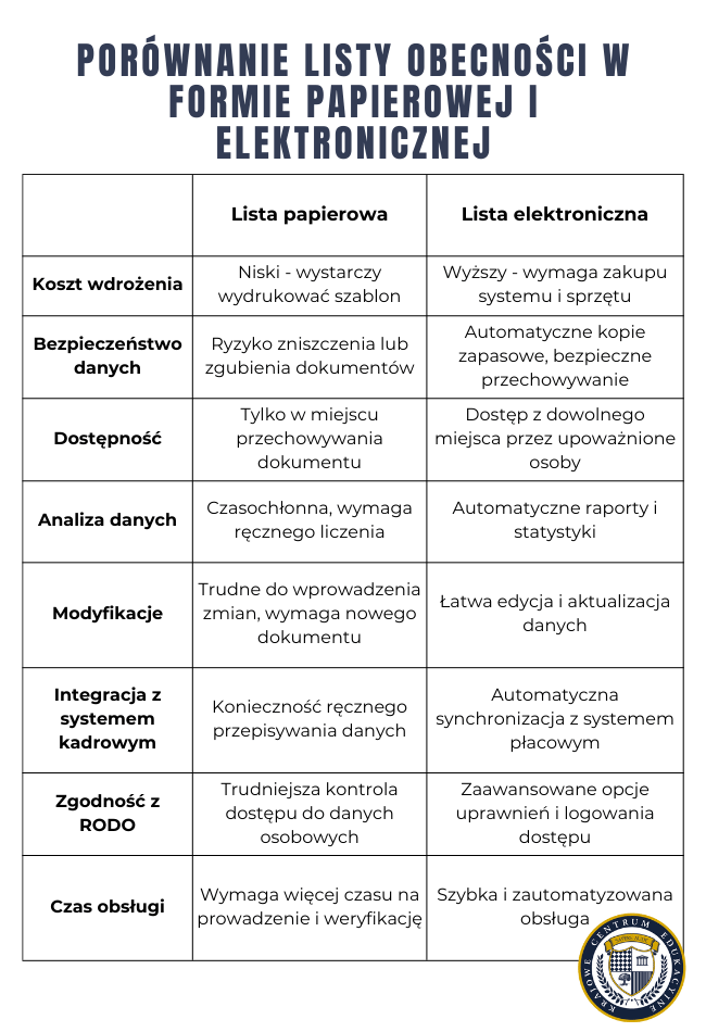 Tabela porównująca 8 kluczowych aspektów listy obecności w formie papierowej i elektronicznej, w tym koszty, bezpieczeństwo i zgodność z RODO