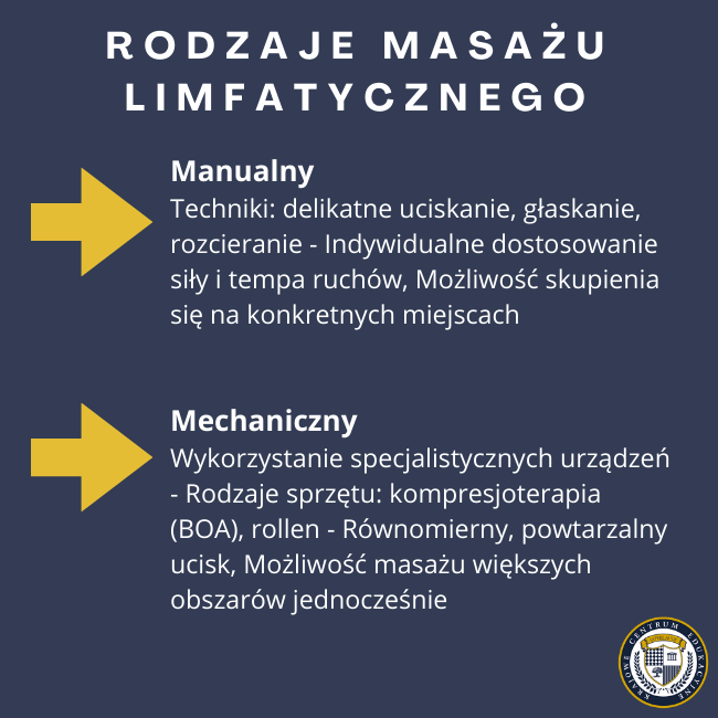 Infografika opisująca dwa rodzaje masażu limfatycznego: manualny i mechaniczny, wraz z ich charakterystyką