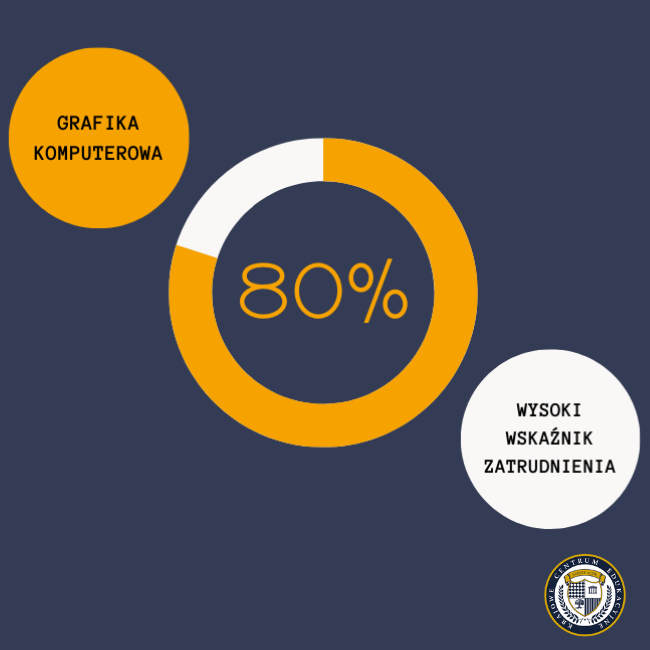 Infografika przedstawiająca 80-procentowy wskaźnik zatrudnienia absolwentów kierunku grafika komputerowa, zobrazowana za pomocą wykresu kołowego w kolorach pomarańczowym i białym na granatowym tle