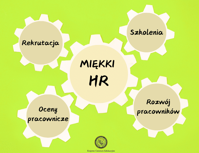 Schemat miękkiego HR przedstawiony jako system połączonych kół zębatych na zielonym tle, zawierający elementy: rekrutacja, szkolenia, oceny pracownicze i rozwój pracowników. Logo Krajowego Centrum Edukacyjnego w rogu