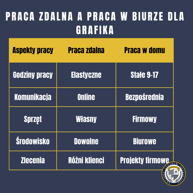 Tabelka z różnicami między pracą zdalną a pracą w biurze dla zawodu grafika komputerowego