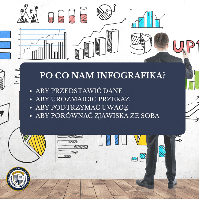 Infografika pokazująca cztery główne cele tworzenia infografik: przedstawianie danych, urozmaicenie przekazu, podtrzymanie uwagi oraz porównywanie zjawisk