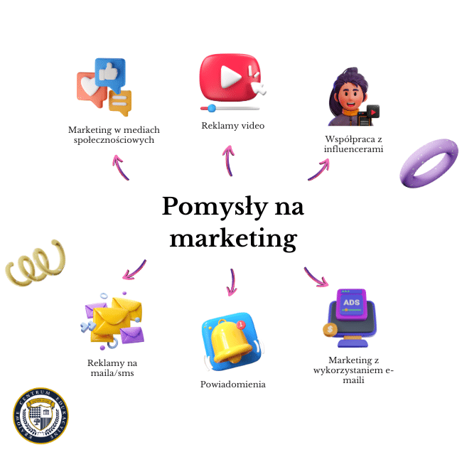 Infografika pokazująca różne pomysły na marketing w układzie promienistym