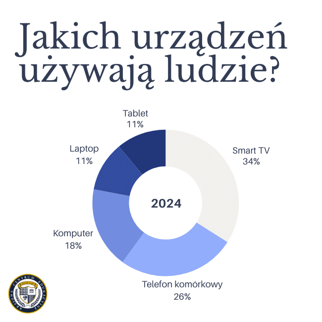 Infografika z wykresem kołowym pokazującym procentowy udział różnych urządzeń w 2024 roku