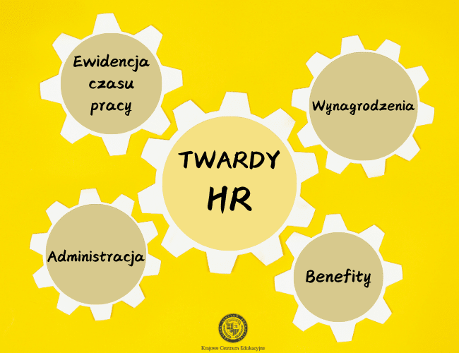 Schemat twardego HR pokazany jako system kół zębatych na żółtym tle, zawierający elementy: ewidencja czasu pracy, wynagrodzenia, administracja i benefity. Logo Krajowego Centrum Edukacyjnego w rogu