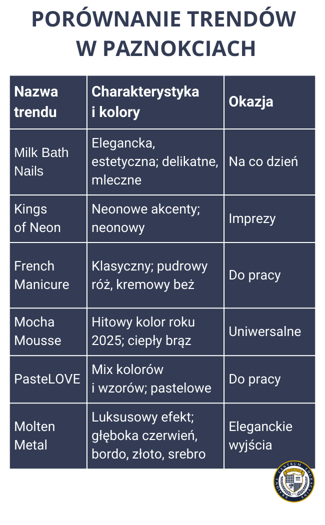 Tabela porównująca trendy w stylizacji paznokci na 2025 rok, zawierająca sześć popularnych stylów (Milk Bath Nails, Kings of Neon, French Manicure, Mocha Mousse, PasteLOVE, Molten Metal) wraz z ich charakterystyką, kolorystyką i okazjami, na które się najlepiej sprawdzają