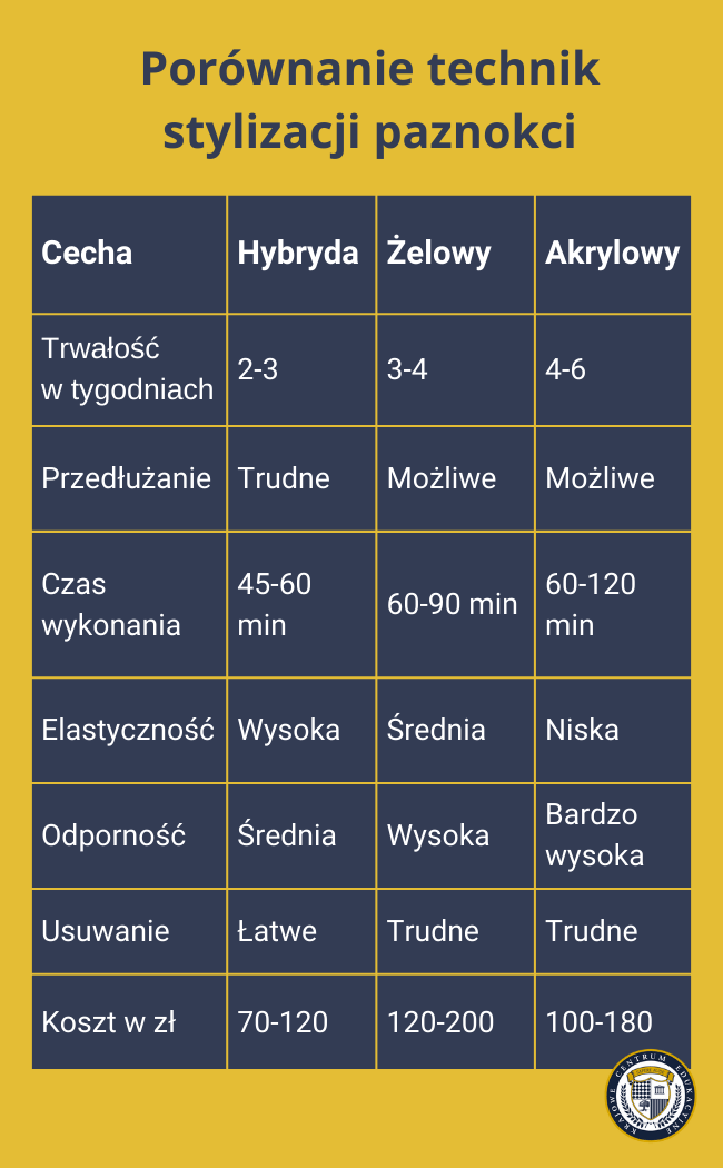 Tabela porównująca techniki stylizacji paznokci: hybryda, żelowy i akrylowy, z informacjami o trwałości, czasie wykonania, kosztach i innych cechach