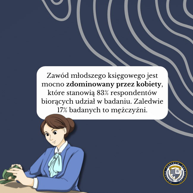 Grafika księgowej na granatowym tle i napis: Zawód młodszego księgowego jest mocno zdominowany przez kobiety, które stanowią 83% respondentów biorących udział w badaniu. Zaledwie 17% badanych to mężczyźni.