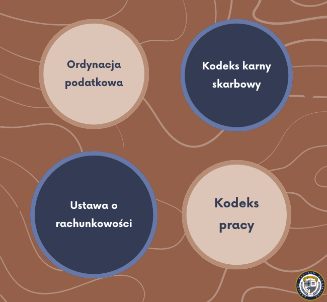 Diagram prezentujący cztery główne akty prawne dla samodzielnego księgowego: ordynacja podatkowa, kodeks karny skarbowy, ustawa o rachunkowości, kodeks pracy