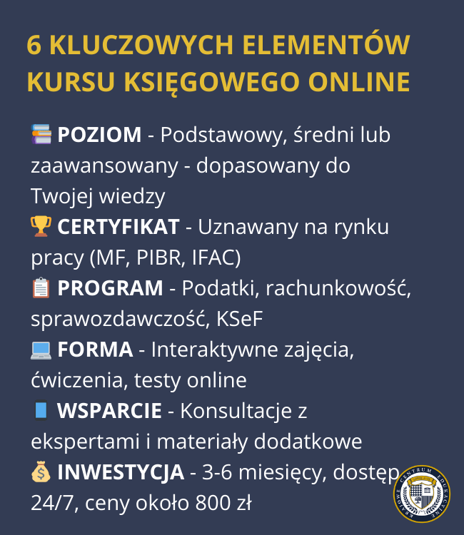 Infografika na granatowym tle z żółtym nagłówkiem przedstawiająca 6 kluczowych elementów kursu księgowego online: poziom (oznaczony ikoną książek), certyfikat (ikona trofeum), program (ikona notatnika), forma (ikona laptopa), wsparcie (ikona telefonu) i inwestycja (ikona worka pieniędzy). Każdy element zawiera krótki opis, a w prawym dolnym rogu znajduje się logo