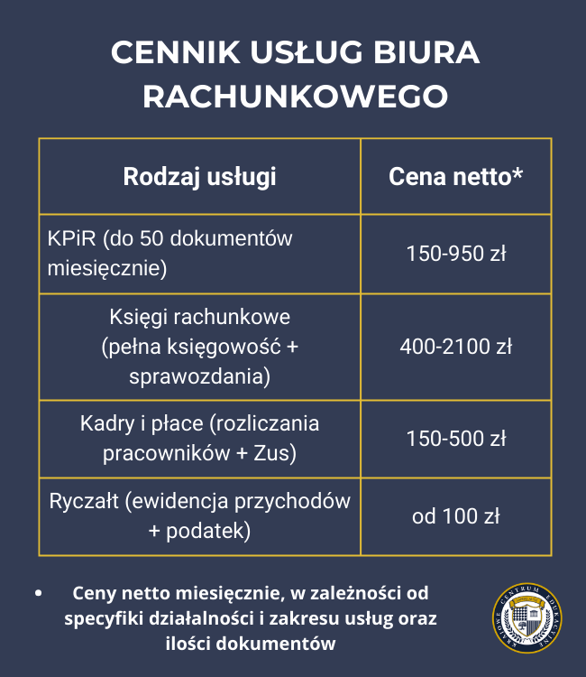 Infografika przedstawiająca cennik usług biura rachunkowego na rok 2025, zawierająca cztery główne usługi: KPiR (150-950 zł), księgi rachunkowe (400-2100 zł), kadry i płace (150-500 zł) oraz ryczałt (od 100 zł)