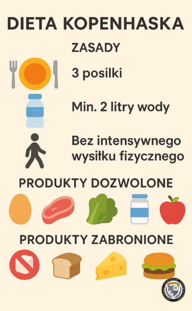 Infografika diety kopenhaskiej
