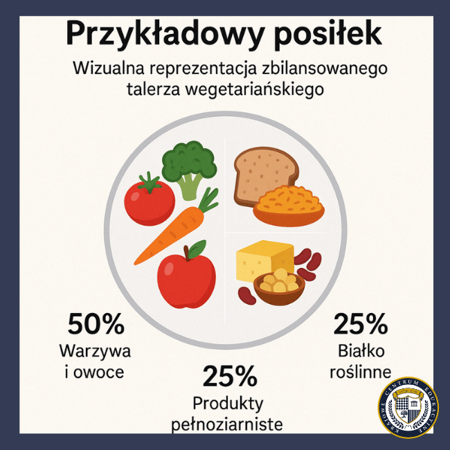 Infografika przedstawiająca talerz przykładowego posiłku wege