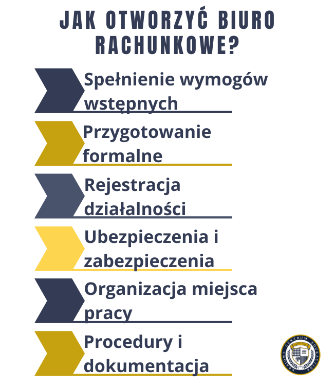 Jak otworzyć biuro rachunkowe - infografika przedstawiająca 6 kluczowych kroków procesu zakładania biura w formie strzałek w kolorach granatowym i złotym: spełnienie wymogów wstępnych, przygotowanie formalne, rejestracja działalności, ubezpieczenia i zabezpieczenia, organizacja miejsca pracy oraz procedury i dokumentacja