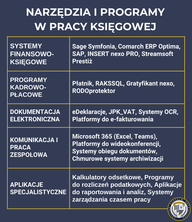 Tabela prezentująca pięć kategorii narzędzi i programów wykorzystywanych w pracy księgowej wraz z przykładami konkretnych rozwiązań