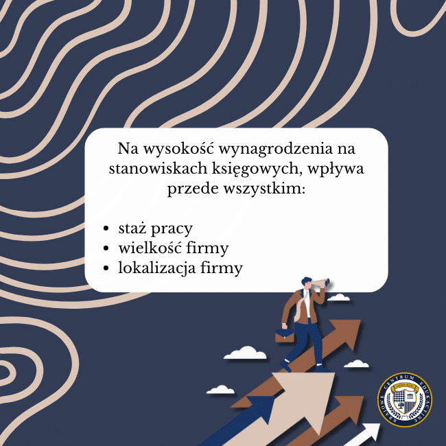 Ilustracja przedstawiająca czynniki wpływające na wynagrodzenie na stanowiskach księgowych. Na granatowym tle z falistym wzorem widoczna jest postać biznesmena wspinającego się po strzałkach skierowanych w górę. W dymku tekstowym wymienione są trzy główne czynniki: staż pracy, wielkość firmy i lokalizacja firmy. W prawym dolnym rogu znajduje się logo KCE.