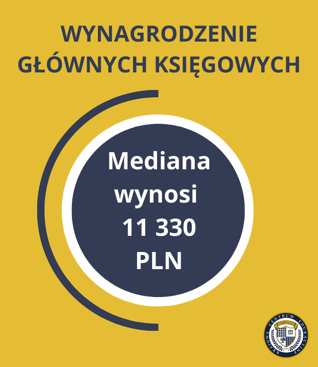 Grafika przedstawiająca medianę wynagrodzenia głównych księgowych w Polsce, która wynosi 11330 złotych brutto miesięcznie