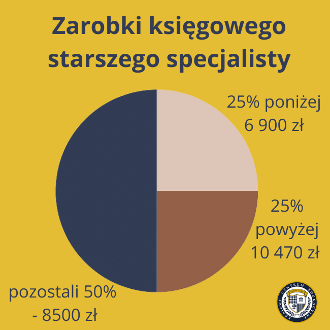 Średnie zarobki starszego specjalisty księgowego wynoszą 8500 zł brutto miesięcznie, przy czym 25% zarabia poniżej 6900 zł, a kolejne 25% powyżej 10470 zł