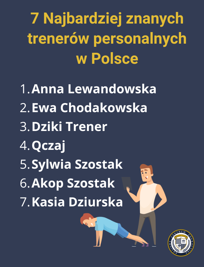 Infografika o tytule '7 Najbardziej znanych trenerów personalnych w Polsce' na granatowym tle. Lista zawiera: 1. Anna Lewandowska, 2. Ewa Chodakowska, 3. Dziki Trener, 4. Qczaj, 5. Sylwia Szostak, 6. Akop Szostak, 7. Kasia Dziurska. Po prawej stronie znajduje się ilustracja przedstawiająca trenera personalnego instruującego osobę wykonującą pozycję deski (plank). 