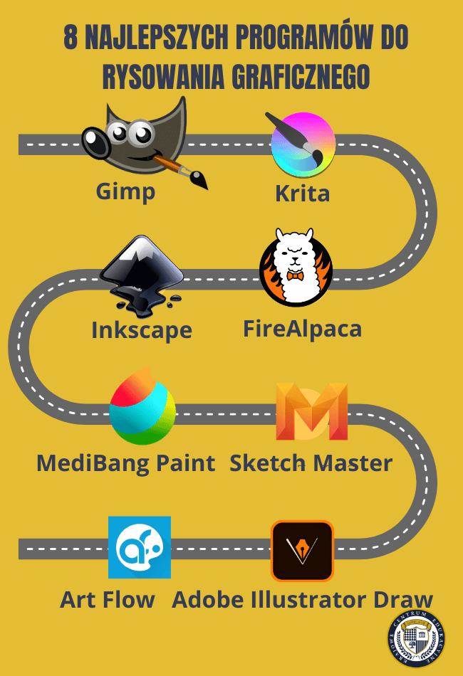 Infografika prezentująca 8 najlepszych programów do rysowania graficznego: Gimp, Krita, Inkscape, FireAlpaca, MediBang Paint, Sketch Master, Art Flow i Adobe Illustrator Draw, połączonych przerywaną ścieżką na żółtym tle