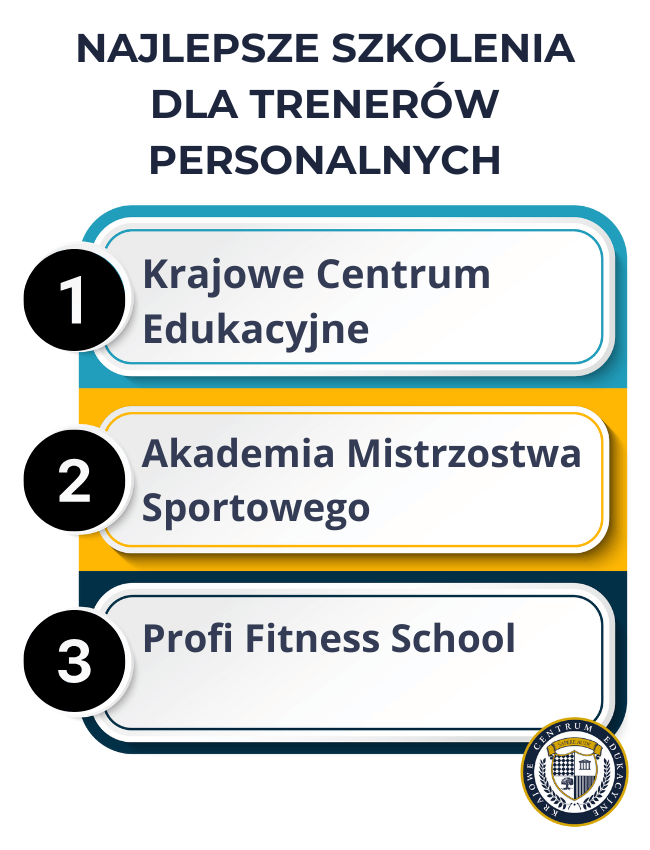 Infografika przedstawiająca ranking trzech najlepszych szkoleń dla trenerów personalnych: 1. Krajowe Centrum Edukacyjne, 2. Akademia Mistrzostwa Sportowego, 3. Profi Fitness School, z logo certyfikującej instytucji w prawym dolnym rogu.