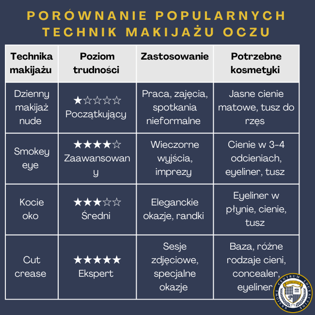Infografika: porównanie popularnych technik makijażu oczu: techniki makijażu, poziom trudności, zastosowanie i potrzebne kosmetyki - techniki makijażu to: dzienny makijaż nude, smokey eye, kocie oko i cute crease