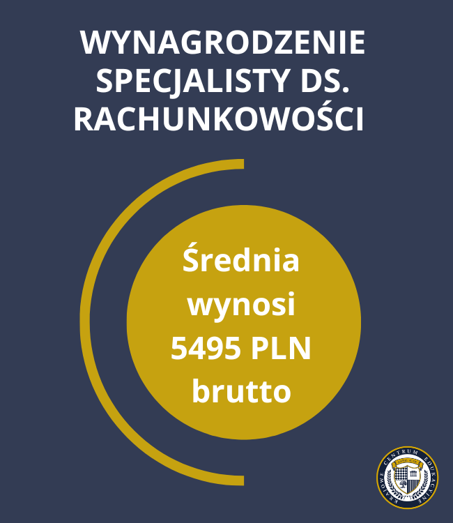 Infografika pokazująca średnie wynagrodzenie specjalisty ds. rachunkowości w Polsce, które wynosi 5495 PLN brutto miesięcznie, przedstawione na granatowym tle z złotym okręgiem