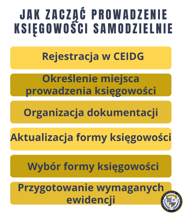 Prowadzenie księgowości samodzielnie - infografika przedstawiająca 6 kroków procesu rozpoczęcia własnej księgowości: od rejestracji w CEIDG po przygotowanie ewidencji