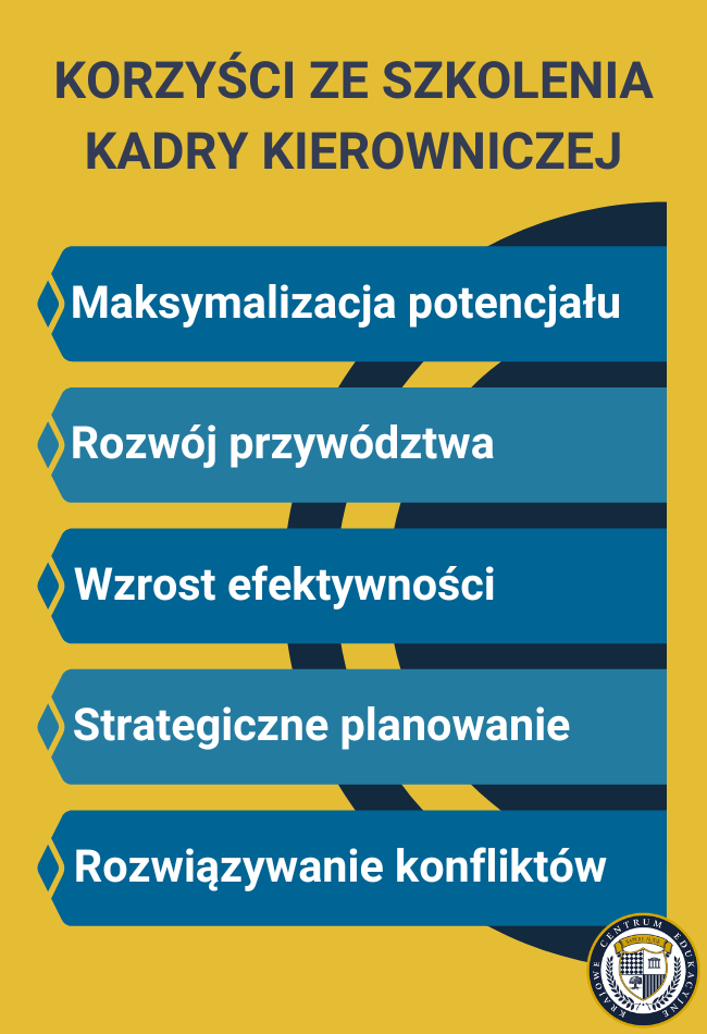 Infografika przedstawiająca 5 korzyści ze szkolenia kadry kierowniczej na żółtym tle, z niebieskimi paskami zawierającymi kolejno: maksymalizacja potencjału, rozwój przywództwa, wzrost efektywności, strategiczne planowanie i rozwiązywanie konfliktów