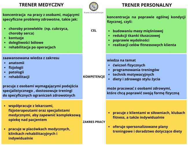 Infografika porównująca trenera medycznego i trenera personalnego. Podzielona na dwie kolumny - po lewej (zielone, niebieskie i żółte sekcje) trener medyczny, po prawej (zielone, niebieskie i żółte sekcje) trener personalny. Trener medyczny koncentruje się na pracy z osobami o specyficznych problemach zdrowotnych, posiada wiedzę z anatomii, fizjologii i rehabilitacji, współpracuje z lekarzami. Trener personalny skupia się na poprawie kondycji, budowaniu masy mięśniowej, redukcji tkanki tłuszczowej, pracuje z osobami zdrowymi w siłowniach i klubach fitness. W górnej części widnieje logo Krajowego Centrum Edukacyjnego