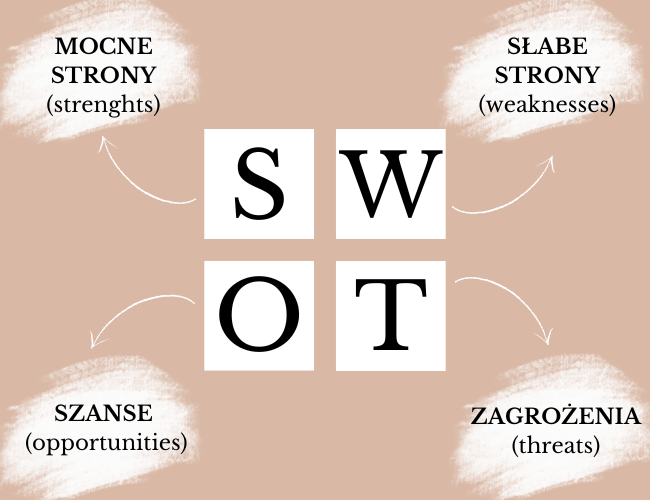 Wykres analizy SWOT
