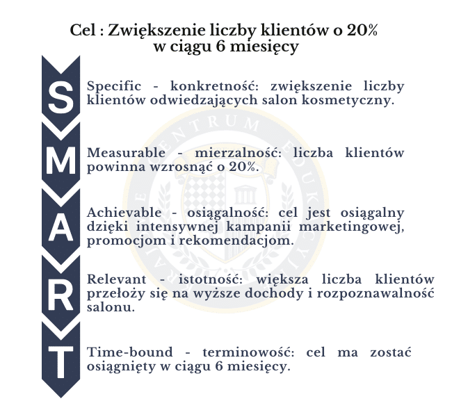 Przykładowa analiza SMART dla salonu kosmetycznego