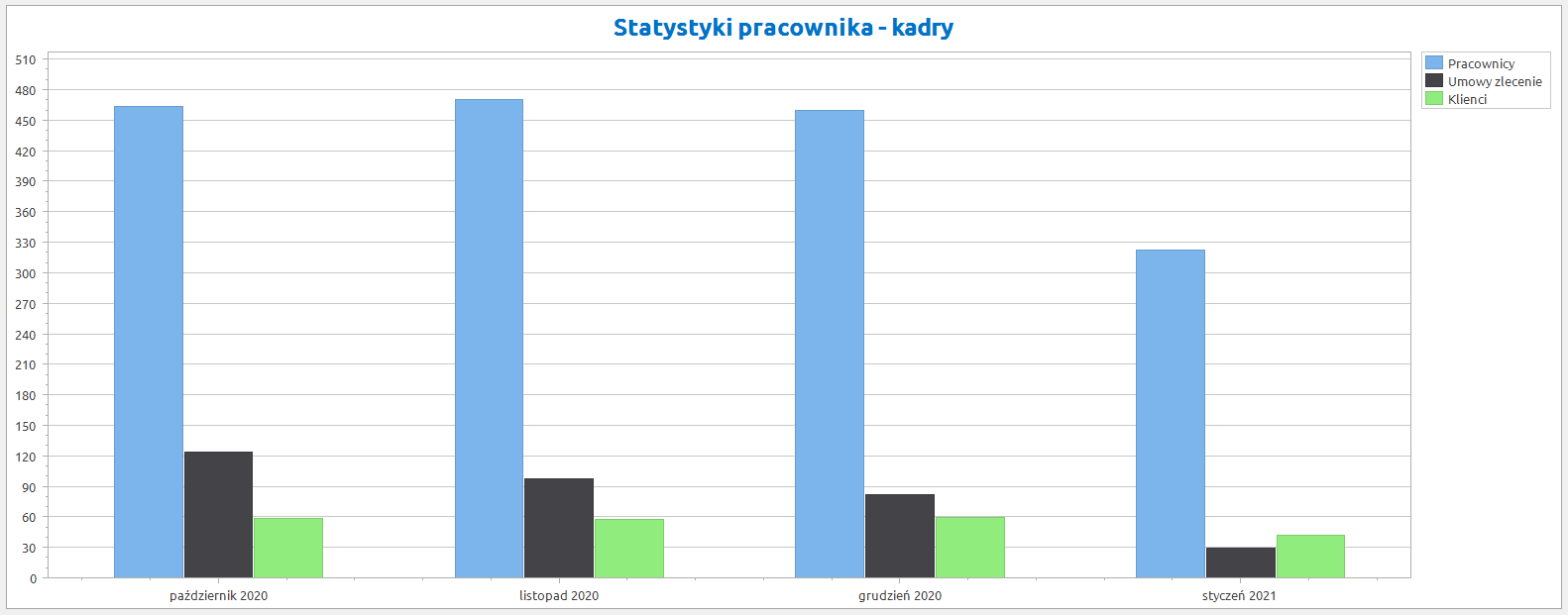 Obrazek z wykresami słupkowymi na temat statystyk pracowników.