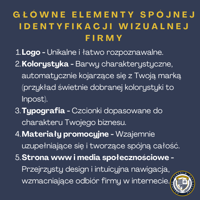 Infografika - Główne elementy spójnej identyfikacji wizualnej firmy: Logo - Unikalne i łatwo rozpoznawalne.Kolorystyka - Barwy charakterystyczne, automatycznie kojarzące się z Twoją marką (przykład świetnie dobranej kolorystyki to Inpost). Typografia - Czcionki dopasowane do charakteru Twojego biznesu. Materiały promocyjne - Wzajemnie uzupełniające się i tworzące spójną całość. Strona www i media społecznościowe -Przejrzysty design i intuicyjna nawigacja, wzmacniające odbiór firmy w internecie.