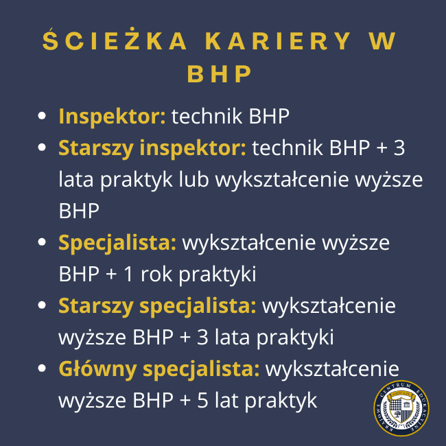 Ścieżka kariery w BHP - Inspektor: technik BHPStarszy inspektor: technik BHP + 3 lata praktyk lub wykształcenie wyższe BHP Specjalista: wykształcenie wyższe BHP + 1 rok praktyki Starszy specjalista: wykształcenie wyższe BHP + 3 lata praktyki Główny specjalista: wykształcenie wyższe BHP + 5 lat praktyk