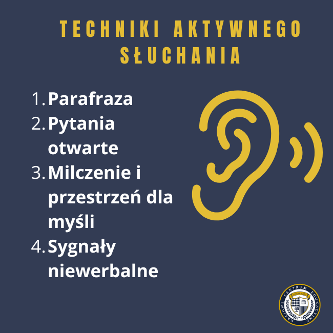 Grafika edukacyjna na granatowym tle przedstawiająca listę technik aktywnego słuchania. Nagłówek w kolorze żółtym 'TECHNIKI AKTYWNEGO SŁUCHANIA' nad czterema punktami: Parafraza, Pytania otwarte, Milczenie i przestrzeń dla myśli, oraz Sygnały niewerbalne. Po prawej stronie znajduje się żółta ikona ucha symbolizująca słuchanie