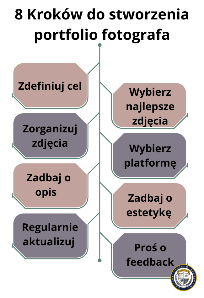 nfografika przedstawiająca 8 kroków do stworzenia portfolio fotografa. Kroki są przedstawione w formie ośmiu prostokątów z zaokrąglonymi rogami w odcieniach różu i szarości, połączonych pionową linią. Kolejne kroki to: Zdefiniuj cel, Zorganizuj zdjęcia, Zadbaj o opis, Regularnie aktualizuj, Wybierz najlepsze zdjęcia, Wybierz platformę, Zadbaj o estetykę, Proś o feedback.