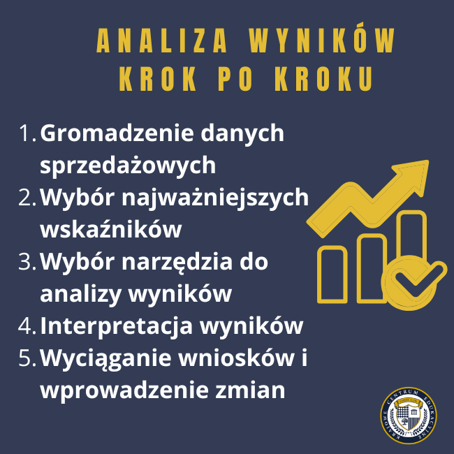 Infografika na granatowym tle z żółtym tytułem 'ANALIZA WYNIKÓW KROK PO KROKU'. Zawiera listę pięciu ponumerowanych kroków procesu analizy wyników. Po prawej stronie znajduje się żółta ikona przedstawiająca rosnący wykres słupkowy ze strzałką i symbolem zatwierdzenia