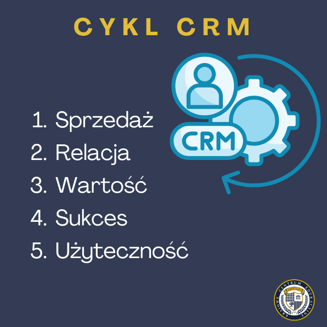 Co to jest CRM - graficzny obraz cyklu CRM, który pochodzi z głównych elementów: sprzedaży, relacji, wartości, sukcesu i użyteczności. 