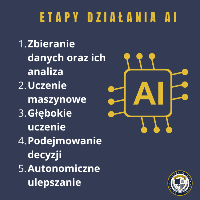 Infografika na granatowym tle przedstawiająca 5 etapów działania AI: zbieranie danych, uczenie maszynowe, głębokie uczenie, podejmowanie decyzji i autonomiczne ulepszanie. Po prawej stronie znajduje się żółta ikona AI z połączeniami, a w prawym dolnym rogu logo