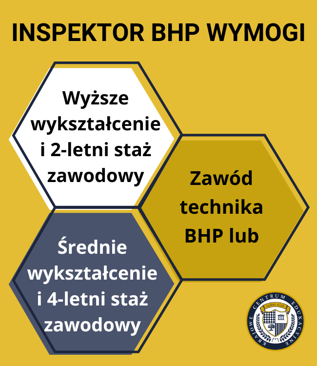 Infografika przedstawiająca wymogi kwalifikacyjne dla inspektora BHP. Informacje są przedstawione w formie trzech połączonych sześciokątów na żółtym tle. Sześciokąty zawierają trzy ścieżki kwalifikacji: pierwszy biały pokazuje 'Wyższe wykształcenie i 2-letni staż zawodowy', drugi ciemnoszary wskazuje 'Średnie wykształcenie i 4-letni staż zawodowy', a trzeci w kolorze złotym informuje o możliwości posiadania 'Zawodu technika BHP'. W prawym dolnym rogu znajduje się logo instytucji edukacyjnej."