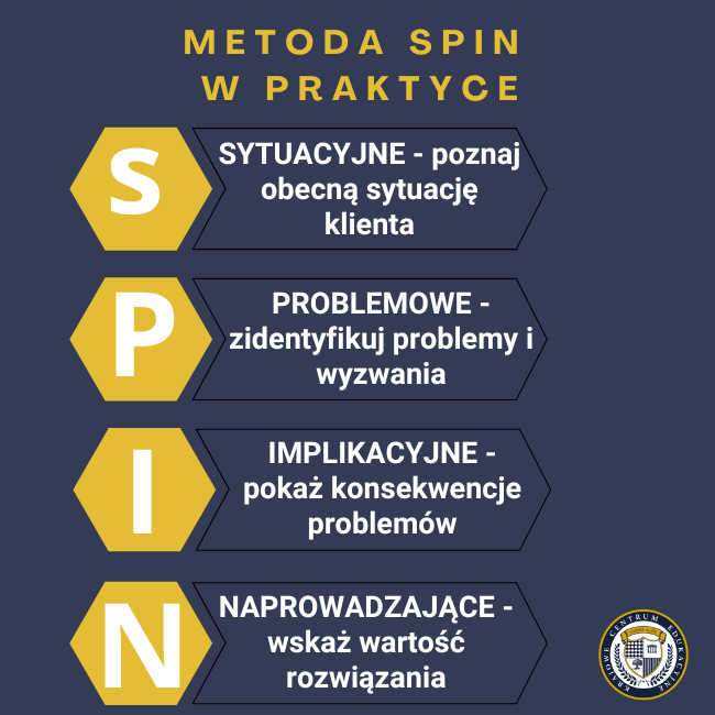 Infografika przedstawiająca metodę SPIN w sprzedaży, składającą się z czterech etapów: Sytuacyjne (poznaj obecną sytuację klienta), Problemowe (zidentyfikuj problemy i wyzwania), Implikacyjne (pokaż konsekwencje problemów), Naprowadzające (wskaż wartość rozwiązania)