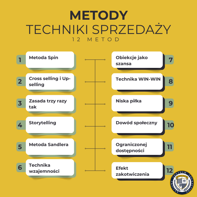 Metody technik sprzedaży - infografika zawierająca 12 metod